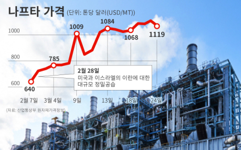 중동발 나프타 대란, 석화업계 &lsquo;비상모드&rsquo;&hellip;&ldquo;NCC 멈추면 전방위 산업 &lsquo;연쇄 타격&rsquo;&rdquo;
