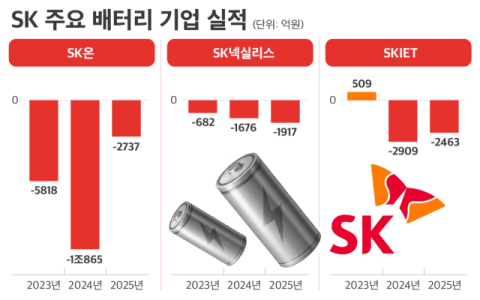 SK &lsquo;배터리 3사&rsquo; 적자터널 언제 벗어나나&hellip;&lsquo;최태원의 아픈 손가락&rsquo;, 돌파구 찾기 &lsquo;안간힘&rsquo;