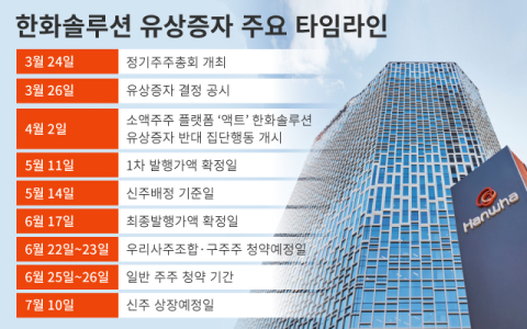 한화솔루션, &lsquo;채무상환&rsquo; 유상증자 반발 &lsquo;격화&rsquo;&hellip;경영진 &lsquo;주식매수&rsquo; vs 소액주주 결집 &lsquo;실력행사&rsquo;