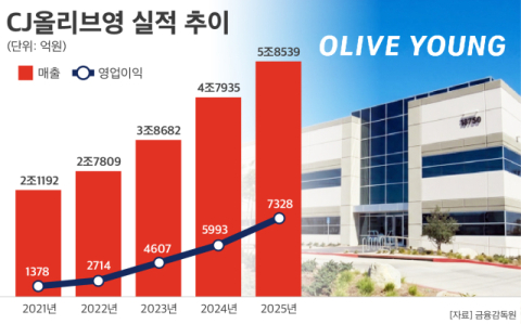 IPO 막힌 올리브영, 합병으로 선회하나&hellip;CJ 지배구조 개편 기로