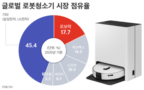 韓&middot;中 로봇 청소기 대전 격화&hellip;삼성&middot;LG, &lsquo;로보락&rsquo; 따라 잡을까
