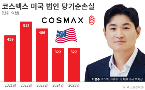 코스맥스, 글로벌 확장 결실 맺나&hellip;美 법인 실적 개선 기대감