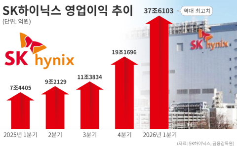 SK하이닉스, &lsquo;영업익 37조&rsquo; 또 대기록 썼다 &hellip;&ldquo;7세대 HBM4E 내년 양산, HBM 1위 굳힌다&rdquo;