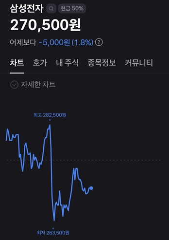 ▲ 20일 노사 협상 결렬 소식에 26만3500원까지 후퇴했던 삼성전자 주가가 오후 3시 현재 27만원을 넘어서며 회복세를 보이고 있다. / 사진=토스증권 앱 화면 갈무리
