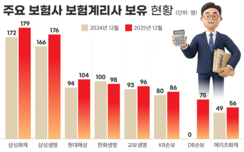보험부채 계산할 사람이 부족하다&hellip;&lsquo;계리사 모시기&rsquo; 승자는 삼성화재 179명