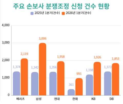 손보사 분쟁조정 신청 늘었지만 소송은 감소&hellip;&lsquo;조정 중심&rsquo; 해결기조 확산