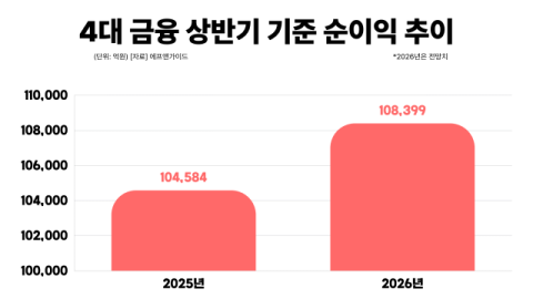 KB&middot;신한&middot;하나&middot;우리, 상반기 실적 신기록 쓰나&hellip;또 &lsquo;역대 최대&rsquo; 예고