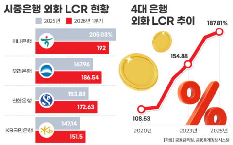 4대 은행, 외화 LCR 규제치 두 배 상회&hellip;고환율 리스크는 지속