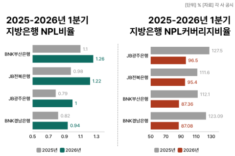전북은행, NPL비율 1년새 &lsquo;쑥&rsquo;&hellip;긴축 가능성에 지방銀 향후 건전성은 우려