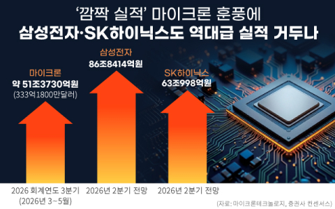 삼성&middot;SK, &lsquo;분기 영업익 100조&rsquo; 꿈 이뤄지나 &hellip; 마이크론, &lsquo;어닝 서프라이즈&rsquo;에 장미빛 전망