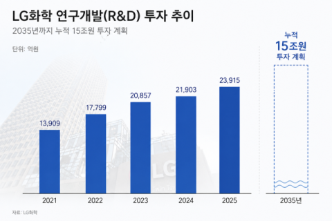 LG화학, 15조 R&D 투자로 고부가 소재 기업 도약&hellip;AI 반도체&middot;로봇&middot;신약 등 사업 재편
