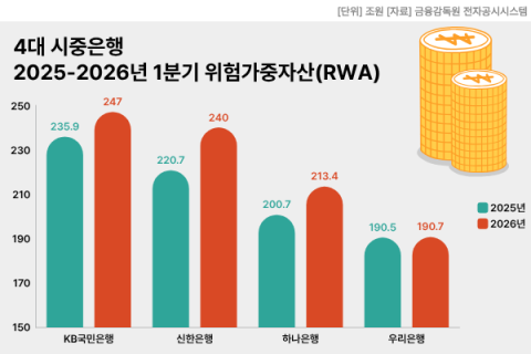 환율 뛰자 시중은행 위험가중자산 확대&hellip;우리은행만 &lsquo;유지&rsquo; 성공
