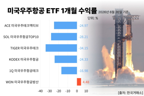 &lsquo;미국 우주항공 ETF&rsquo; 7종 중 수익률 플러스는 우리운용 WON 유일, 부진 원인은