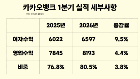 캐피탈사 품은 카카오뱅크&hellip;&lsquo;비은행 여신&rsquo; 시장 본격 진출
