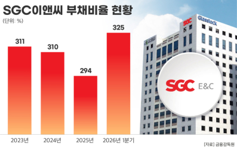 SGC이앤씨, 3년간 신종자본증권 2400억 발행에도 부채비율 325%로 높아