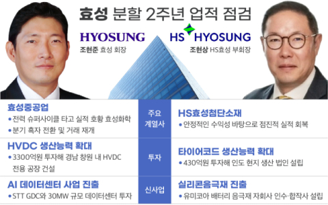 효성&middot;HS효성, 분할 2년만에 정상궤도 &lsquo;안착&rsquo;&hellip;&ldquo;전력 슈퍼사이클 &lsquo;호재&rsquo;&rdquo;-&ldquo;실리콘음극재 등 신사업 &lsquo;공격 투자&rsquo;&rdquo;