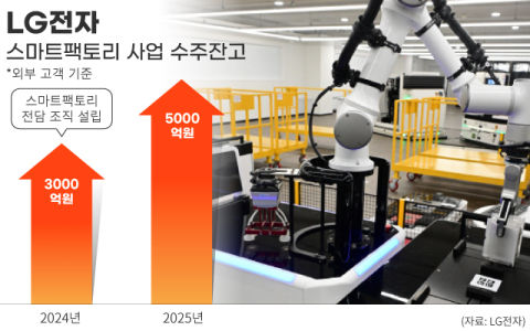 LG전자, AI 스마트팩토리 인재 늘린다&hellip;&lsquo;피지컬 AI&rsquo; 먹거리 정조준