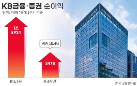 KB금융, 주주환원&middot;증권사 육성 &lsquo;투트랙&rsquo;&hellip;기업가치 제고 속도