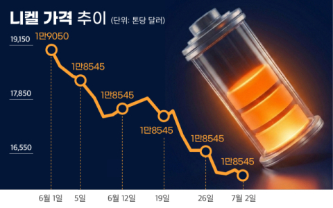 니켈 가격 한 달 새 16% &lsquo;급락&rsquo;&hellip;K-배터리, 공급망 확보&middot;판매가 하락 &lsquo;비상&rsquo;