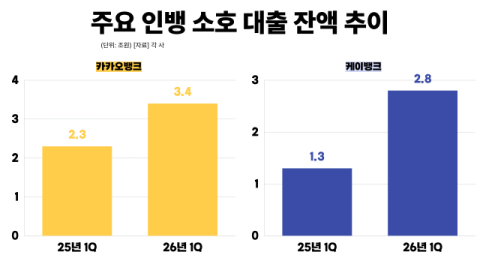 현장실사 길 열린 카카오&middot;케이뱅크, 기업금융 확장 속도