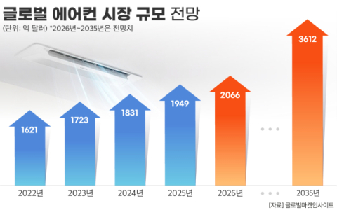 삼성 &lsquo;무풍 에어컨&rsquo; 혁신 10년, 2000만대 넘게 팔렸다&hellip;&lsquo;살인적 폭염&rsquo; 유럽에서도 &lsquo;신바람&rsquo;