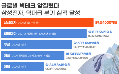 삼성전자, 분기 영업익 &lsquo;100조 시대&rsquo; 연다&hellip;엔비디아&middot;애플 넘고 &lsquo;세계 1위&rsquo; 등극