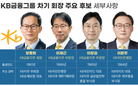 KB금융 회장 인선 시계 빨라졌다&hellip;양종희 연임 무게 속 6인 경쟁