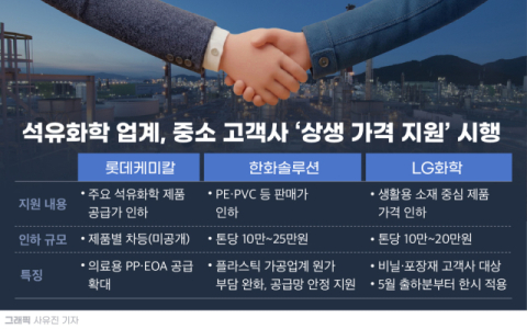 &ldquo;생존 건 구조개편 코앞인데&rdquo;&hellip;LG&middot;한화&middot;롯데, &lsquo;석화 담합&rsquo; 조사에 &lsquo;초긴장&rsquo;