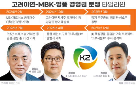 고려아연, &lsquo;경영권 분쟁 2년&rsquo; 출혈소송 26건&hellip;&ldquo;韓美 핵심광물 공급망 구축, 한시가 급한데&rdquo;