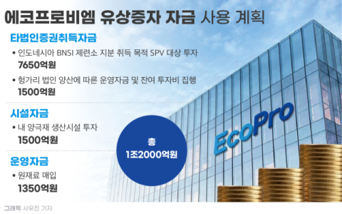 에코프로, 1.2조 유상증자 &lsquo;급 브레이크&rsquo;&hellip;&ldquo;인니 니켈사업 &lsquo;암초&rsquo; 만났다&rdquo;