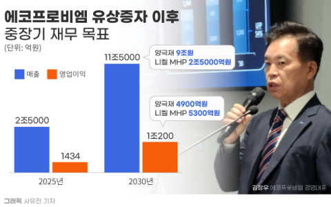 에코프로, 1.2조 유상증자 글로벌 니켈 공급망 구축 &lsquo;사활&rsquo;