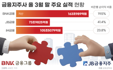 BNK&middot;JB, 자산 200조 메가 지역금융으로 통합?&hellip;얼라인-노조 입장 '첨예&rsquo;