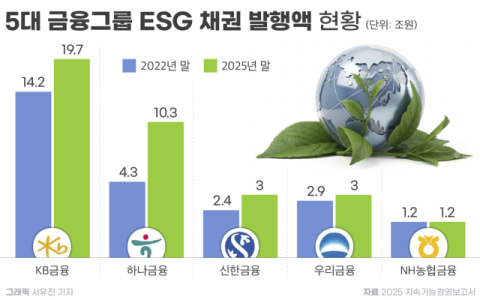 KB 독주 속 하나금융 급증&hellip;5대 금융 &lsquo;ESG 채권&rsquo; 3년 만에 12조원&uarr;