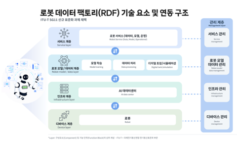 SKT, 피지컬 AI 글로벌 기술 표준화 나선다