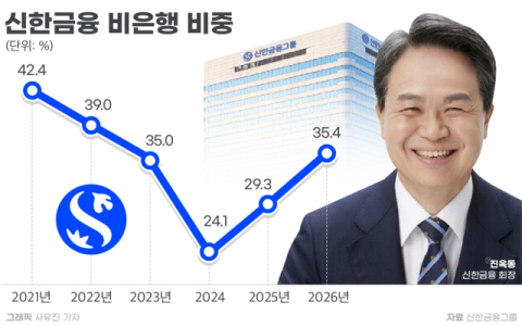 신한금융, 상반기 &lsquo;역대 최대 순익&rsquo;&hellip; 리딩금융 탈환 열쇠는 &lsquo;손보사 M&A&rsquo;