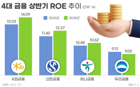 KB금융 상반기 ROE 14.1% &lsquo;1위&rsquo;&hellip; 4대 금융, &lsquo;밸류업&rsquo; 주주환원 속도전