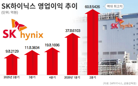 SK하이닉스, 상반기 영업익 100조 육박&hellip; 빅테크 10여개와 장기계약, &lsquo;AI 거품론&rsquo; 잠재운다
