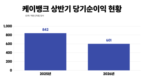 케이뱅크, 올 상반기 순이익 601억원&hellip;소호성장에 이자이익 확대