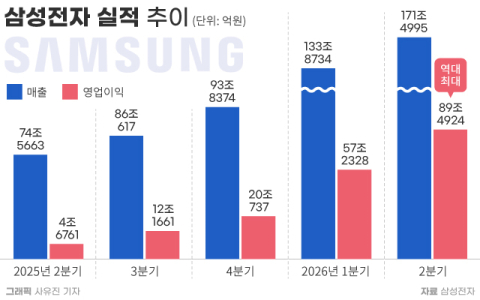 삼성 반도체, 2분기에만 89조 &lsquo;영업이익&rsquo;&hellip;&ldquo;HBM4 3배 성장, 글로벌 5대 AIDC와  장기계약&rdquo;