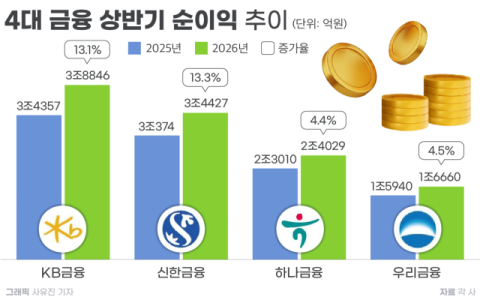 증권사 실적 의존도 높아진 4대 금융&hellip;하반기 수익성 시험대