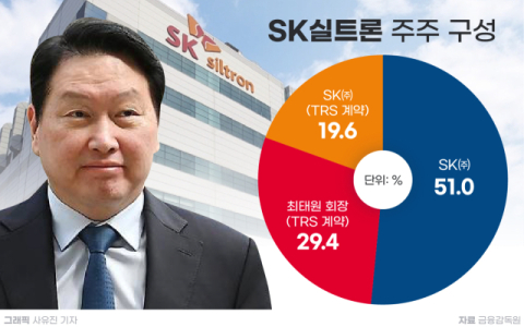 SK, SK실트론 2.3조원에 두산 매각&hellip;최태원 재산분할 해법 찾았다
