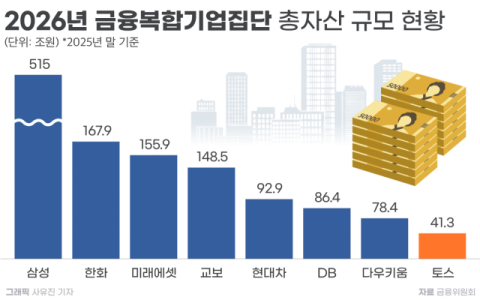 토스, 출범 11년만에 &lsquo;금융그룹&rsquo; 반열 올랐다&hellip;내부통제 강화는 과제로