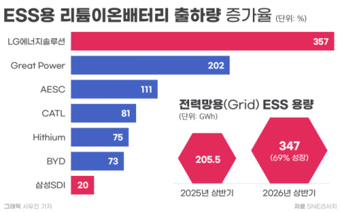 LG&middot;삼성&middot;SK, ESS 시장에서 날개 달았다&hellip;북미&middot;유럽에서 &lsquo;반사효과&rsquo;