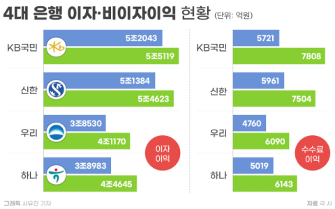 신한&middot;하나 &lsquo;배달앱&rsquo;, KB&middot;우리는 &lsquo;알뜰폰&rsquo;&hellip;4대 은행, 비이자익 확대 전념