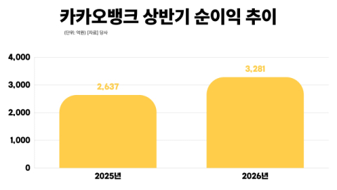 카카오뱅크, 이자&middot;비이자이익 동반 상승&hellip;캐피탈 인수로 성장 확대 기대