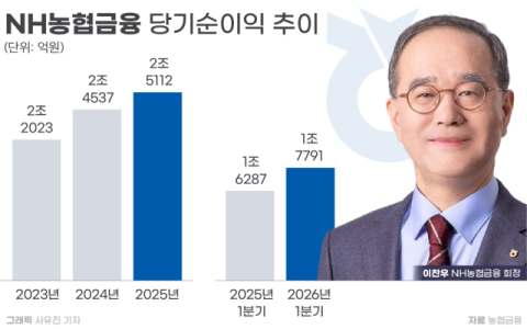 임기 마지막 해 &lsquo;지주 TOP4&rsquo; 도전 나선 이찬우 농협금융 회장, 남은 과제는?