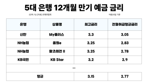 증시 흔들리자 은행으로 &lsquo;역머니무브&rsquo;&hellip;예금금리 줄줄이 인상, 신한銀 3.3% &lsquo;톱&rsquo;