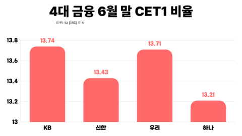 원&middot;달러 환율 안정세에 CET1 개선 기대&hellip;2분기는 KB금융 &lsquo;톱&rsquo;