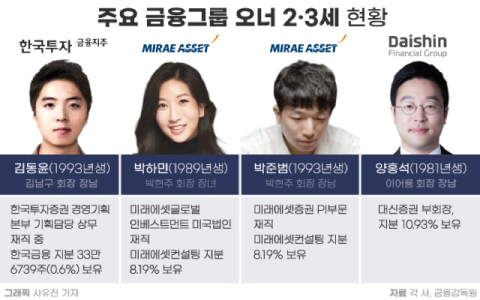 금융권 오너 3세, 승계 시계 빨라지나&hellip;한국투자 &lsquo;속도&rsquo;&middot;미래에셋&middot;메리츠는 &lsquo;거리두기&rsquo;