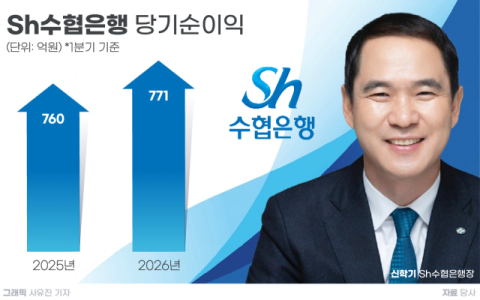 &lsquo;비은행 퍼즐&rsquo; 맞추는 신학기 수협은행장&hellip;운용사 이어 상상인증권 인수 속도